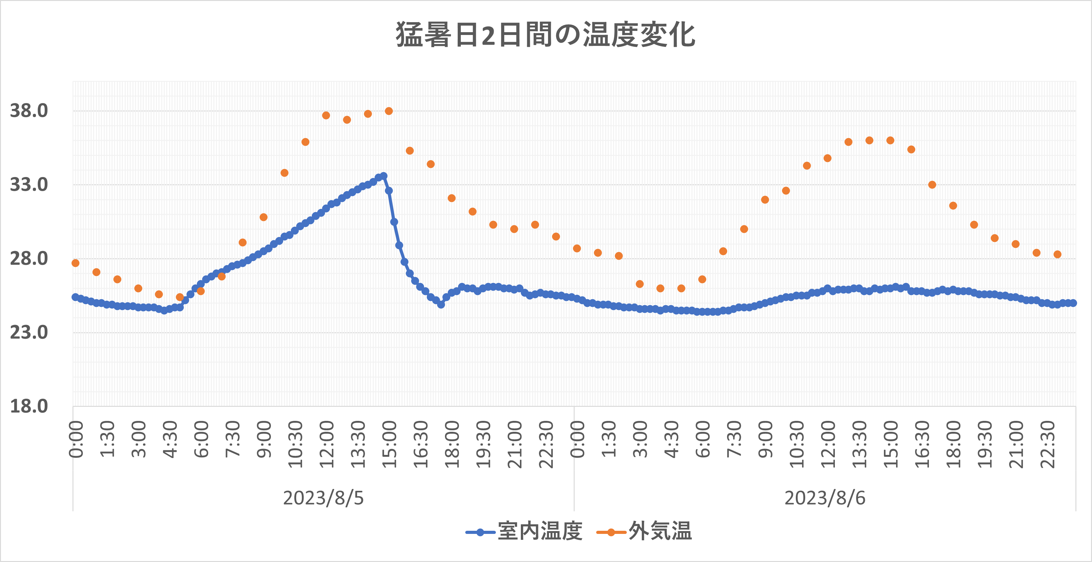 猛暑日の室温の変化