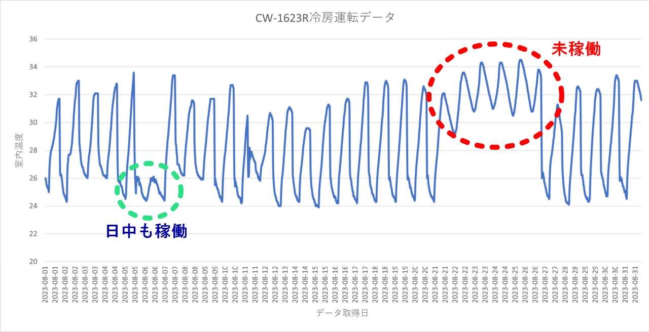 CW-1623R冷房時の温度変化