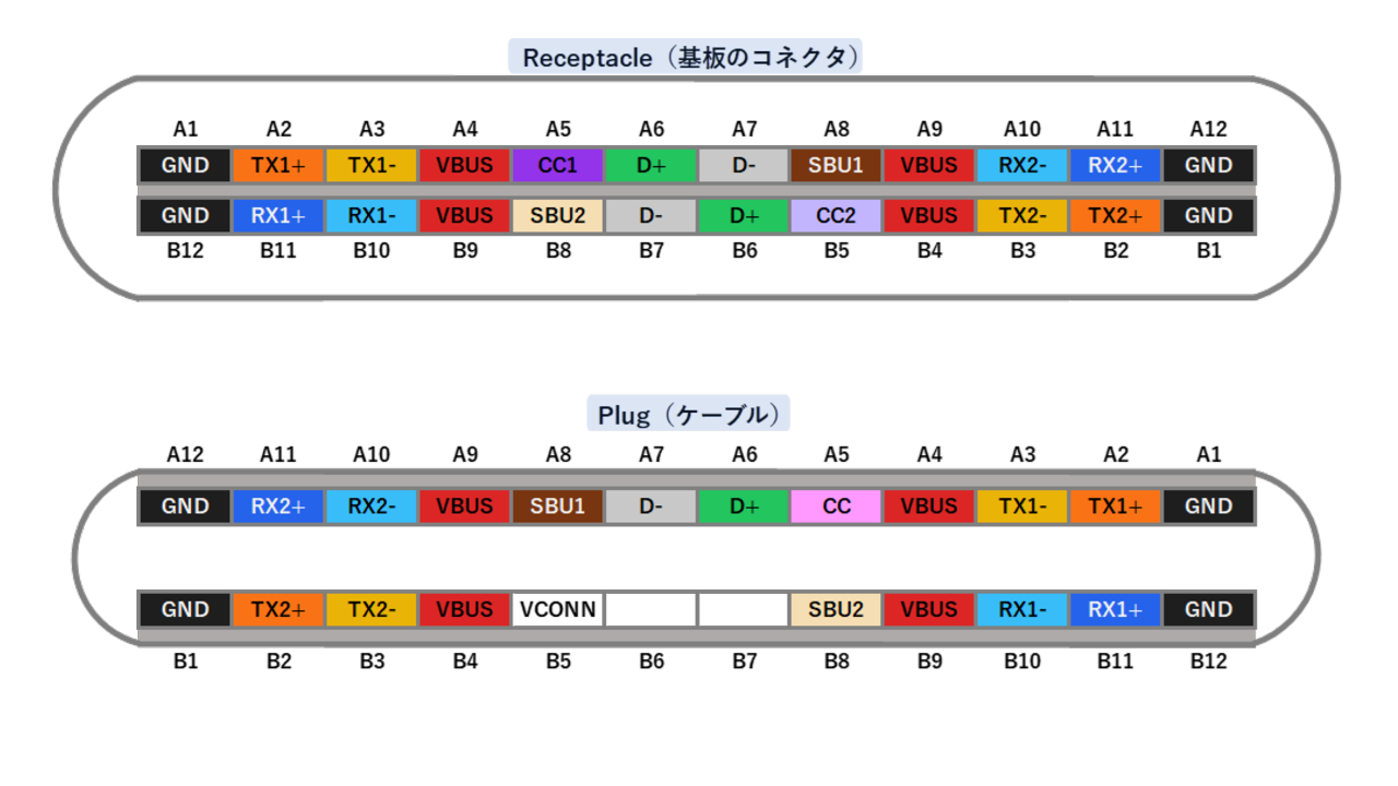 Type-Cのピンアサイン