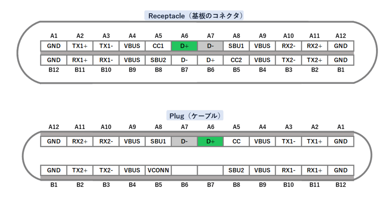 D+はA6、D-はA7