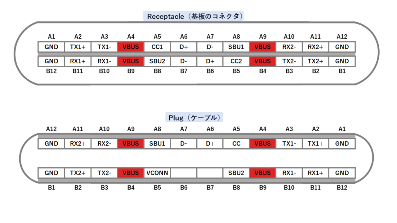 VBUSはA4、A9、B4、B9