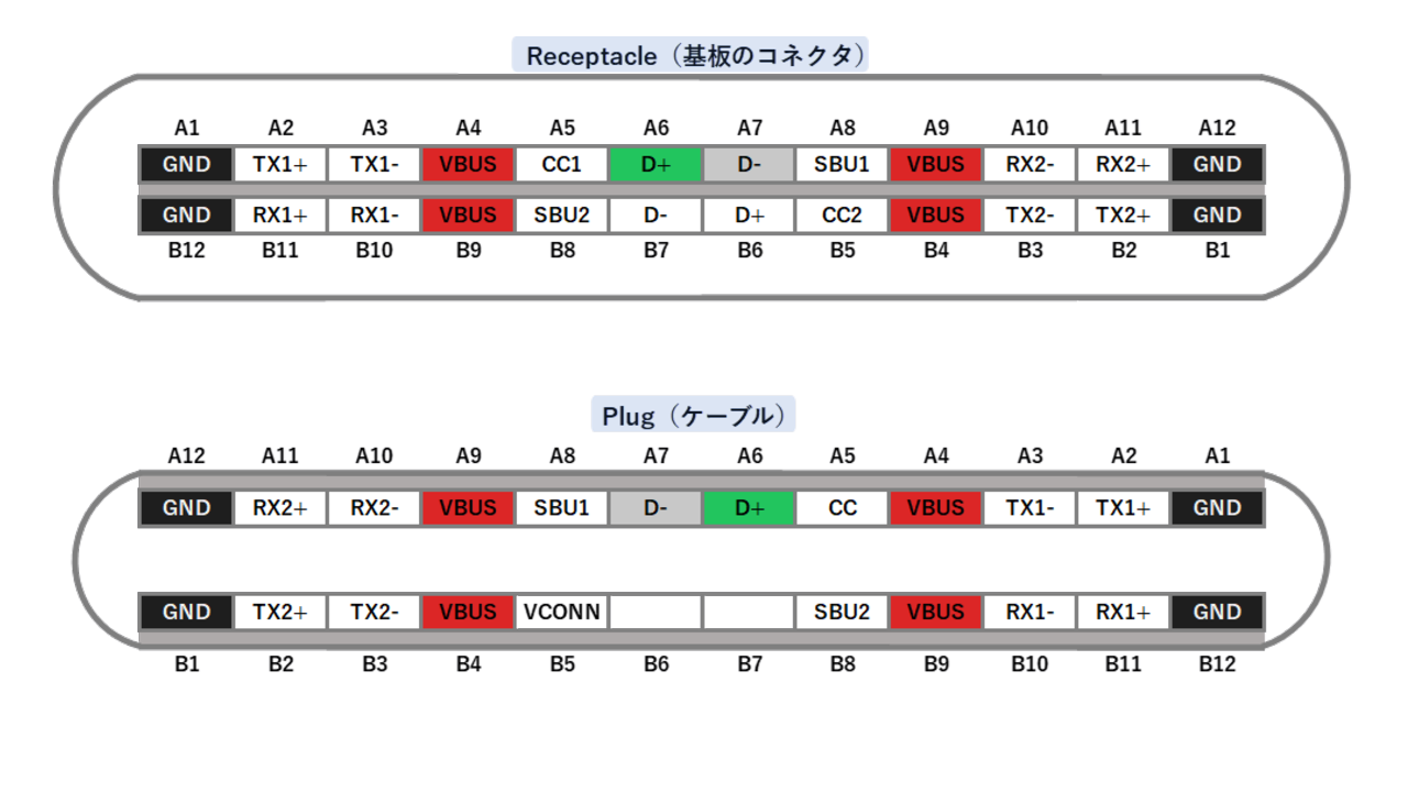 USB2.0で有効になる端子