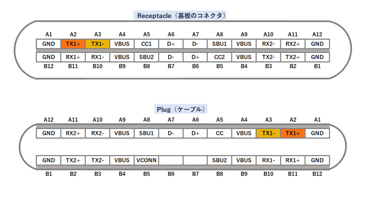 RX端子の接続先はA2、A3