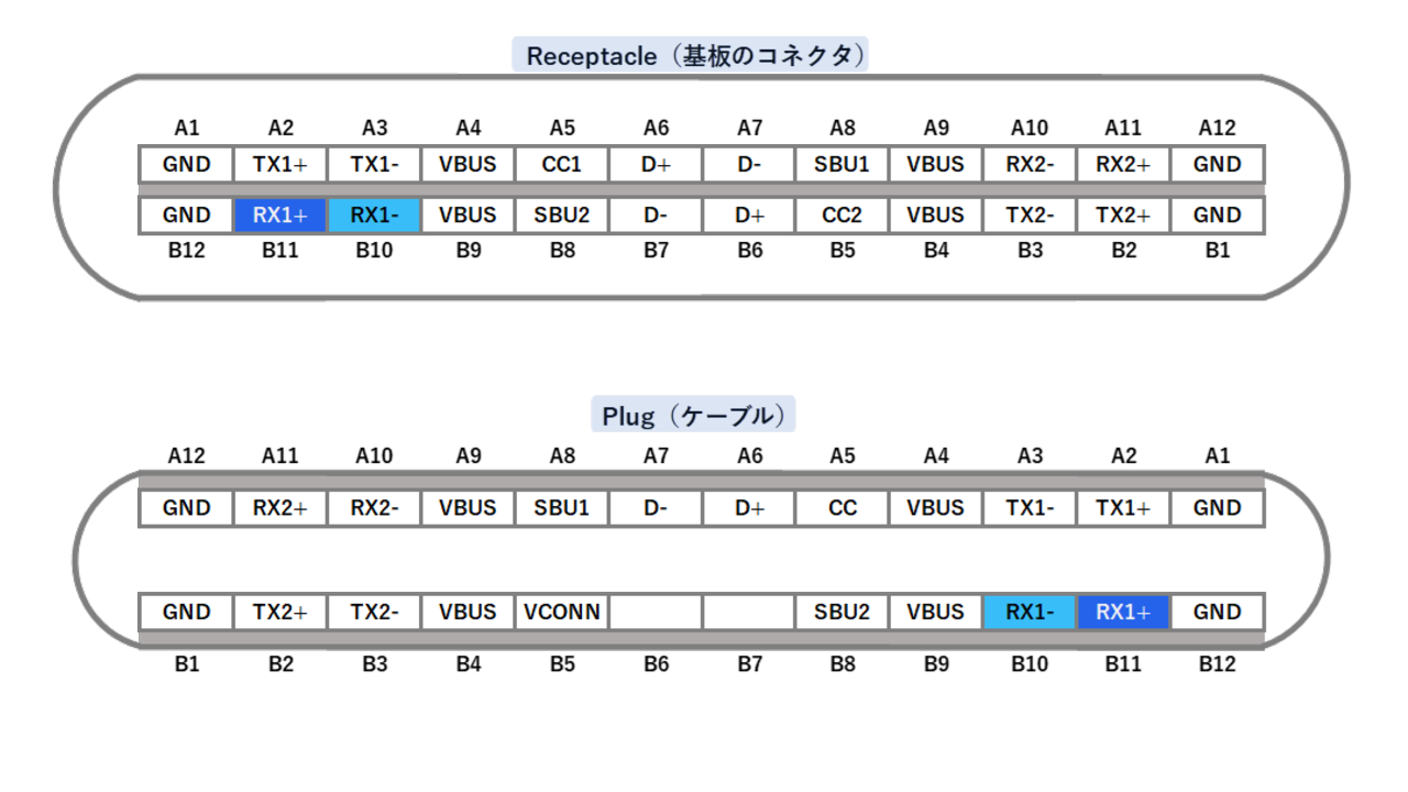 TX端子の接続先はB10、B11