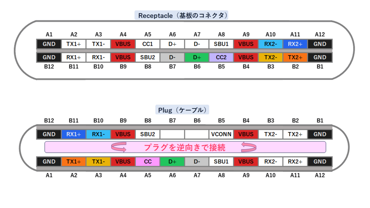 プラグを反転させた場合の端子配列