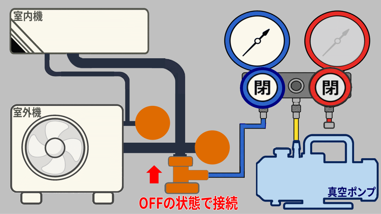 コントロールバルブをOFFで接続